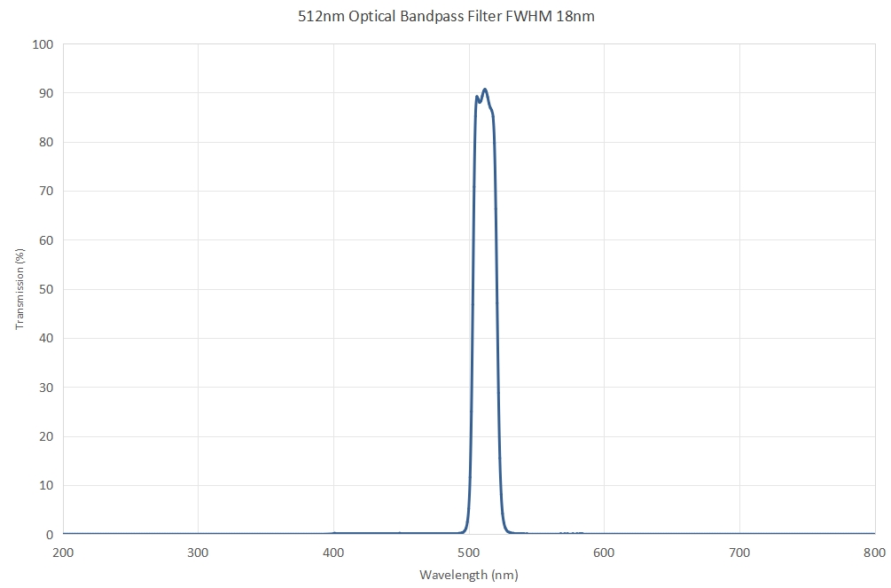 512nm Optical Bandpass Filter FWHM 18nm