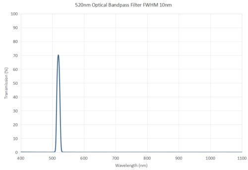 520nm optical bandpass filter FWHM 10nm - 492nm optical bandpass filter