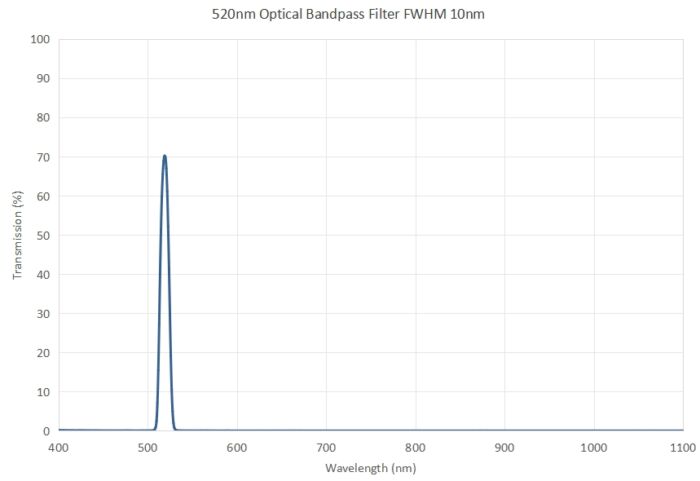 520nm Optical Bandpass Filter FWHM 10nm