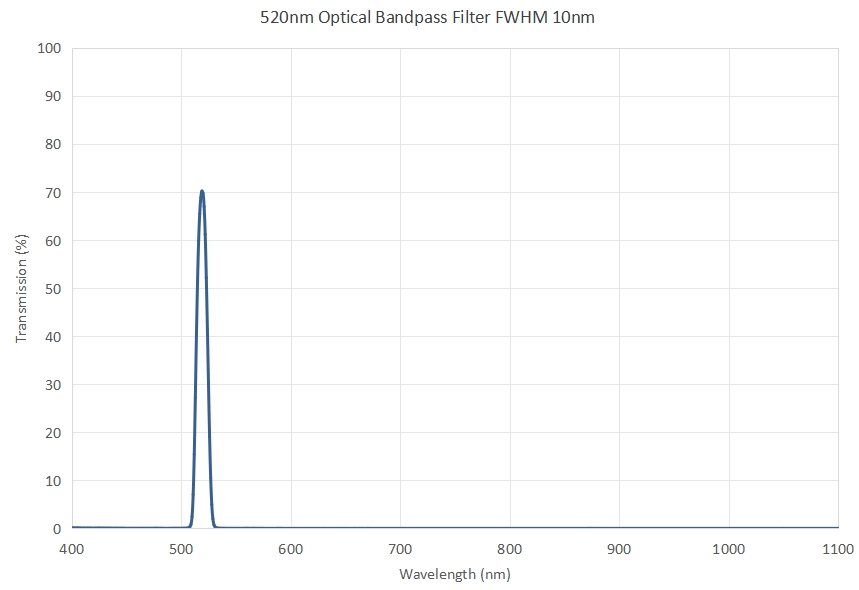 520nm Optical Bandpass Filter FWHM 10nm