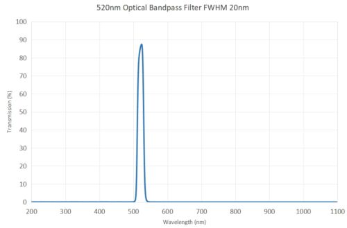 520nm optical bandpass filter FWHM 20nm - 492nm optical bandpass filter