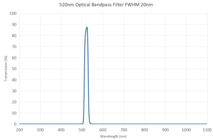 520nm Optical Bandpass Filter FWHM 20nm