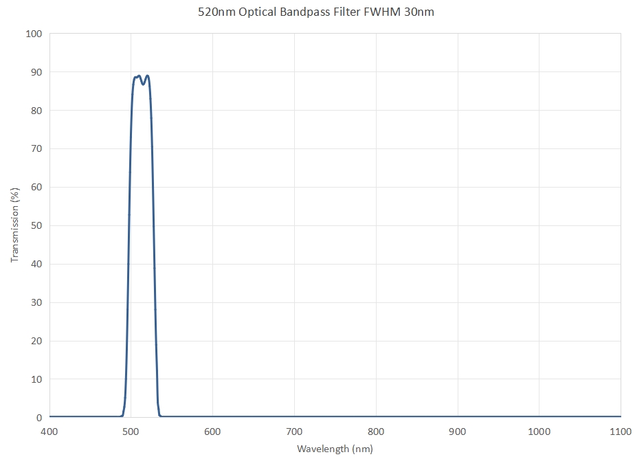 520nm Optical Bandpass Filter FWHM 30nm