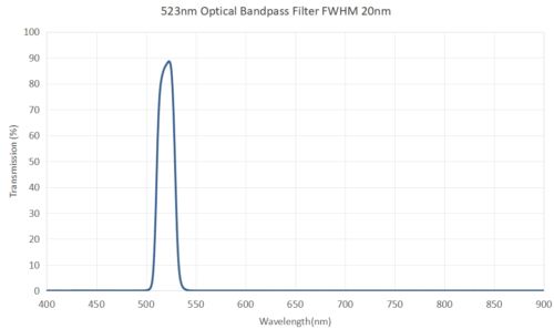 523nm Optical Bandpass Filter FWHM 20nm - 492nm optical bandpass filter