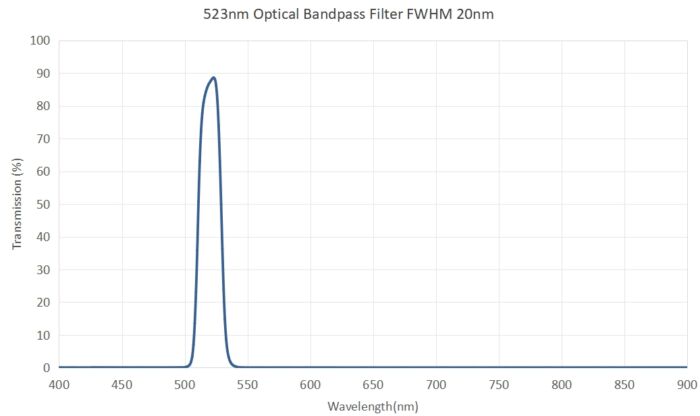 523nm Optical Bandpass Filter FWHM 20nm - 523nm optical bandpass filter