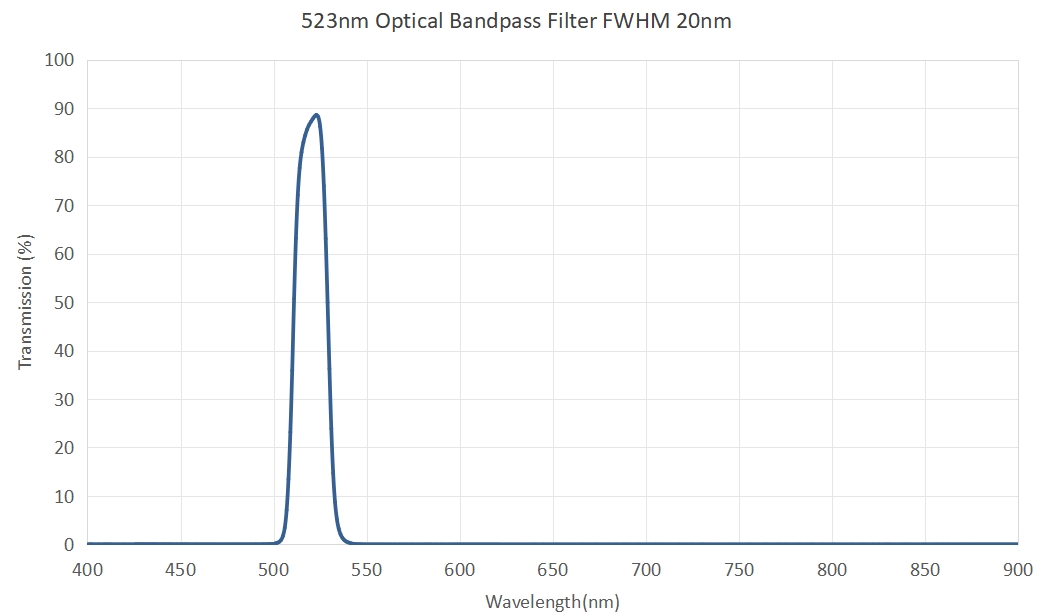 523nm Optical Bandpass Filter FWHM 20nm - 650nm optical bandpass filter