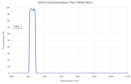 525nm Optical Bandpass Filter FWHM 40nm - 492nm optical bandpass filter