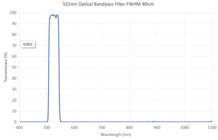 525nm Optical Bandpass Filter FWHM 40nm - 525nm optical bandpass filter