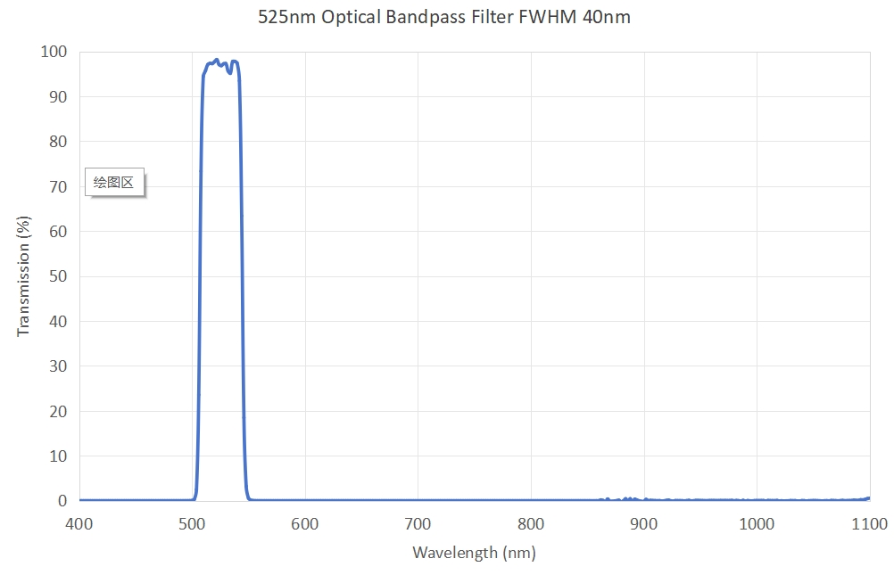 525nm Optical Bandpass Filter FWHM 40nm