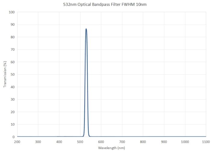 532nm optical bandpass filter FWHM 10nm 1 - 532nm optical bandpass filter