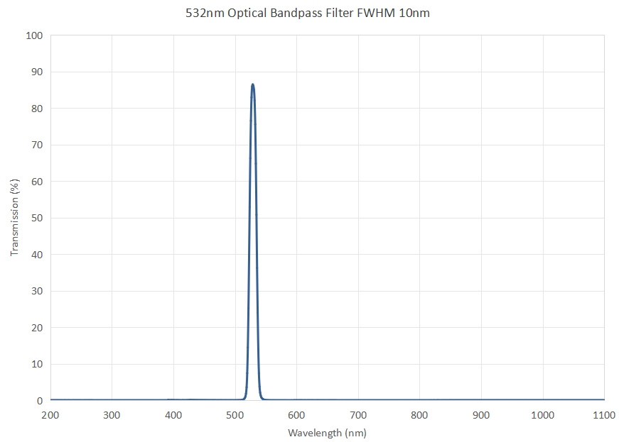 532nm Optical Bandpass Filter FWHM 10nm