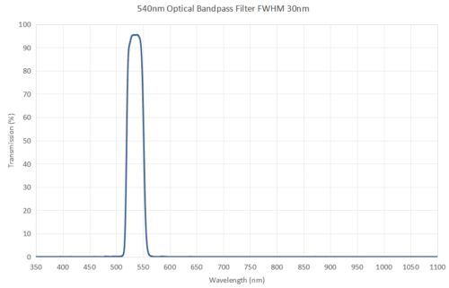 540nm optical bandpass filter FWHM 30nm 1 - optical filters