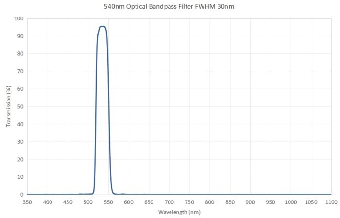 540nm optical bandpass filter FWHM 30nm 1 - 540nm optical bandpass filter