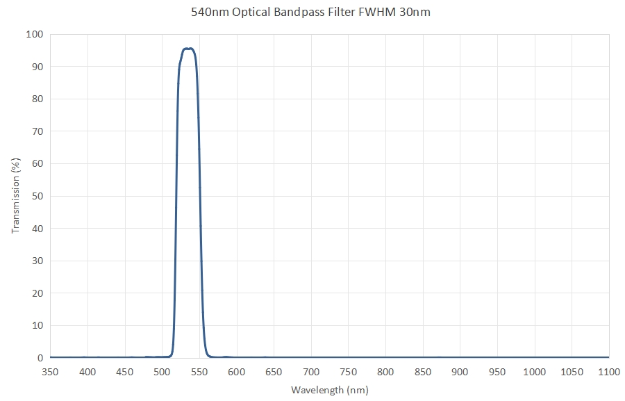 540nm optical bandpass filter FWHM 30nm 1 - 700nm IR Cut