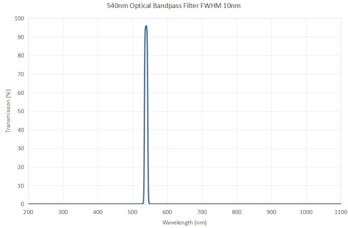 540nm optical bandpass filter FWHm 10nm - optical filters