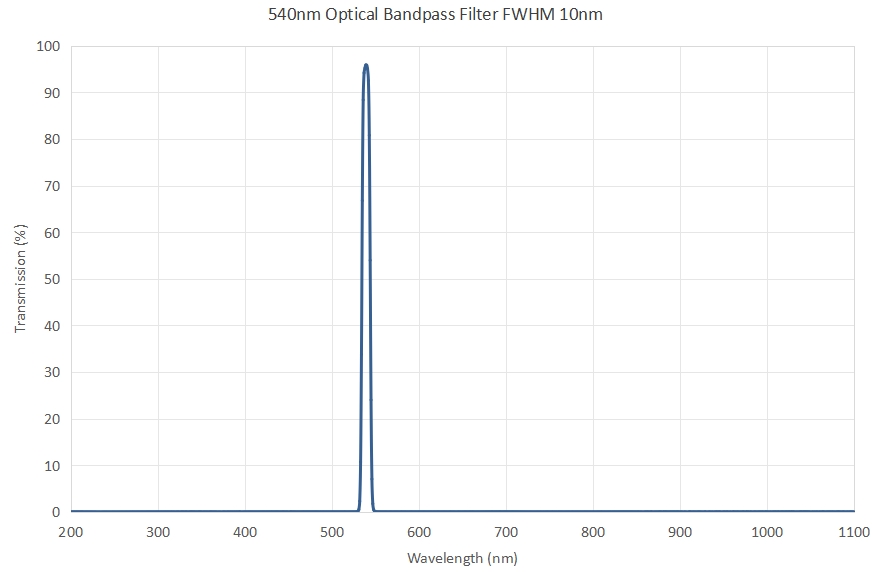 540nm bandpass filter FWHM 10nm