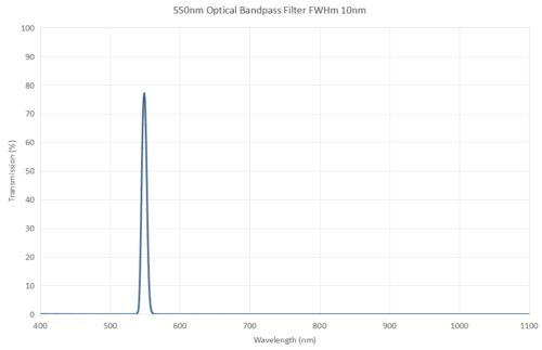 550nm Optical Bandpass Filter FWHM 10nm - optical filters