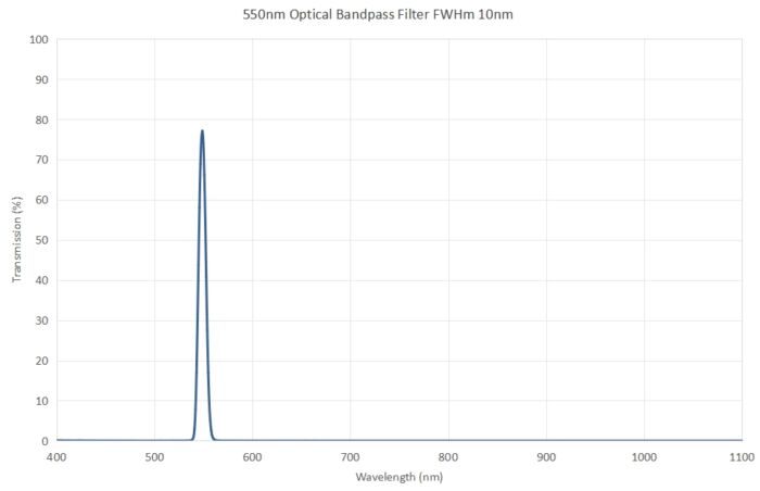 550nm Optical Bandpass Filter FWHM 10nm - 550nm optical bandpass filter