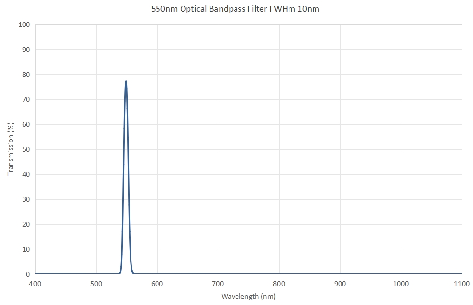 550nm Optical Bandpass Filter FWHM 10nm