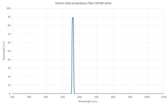 562nm Optical Bandpass Filter FWHM 10nm - 562nm optical bandpass filter