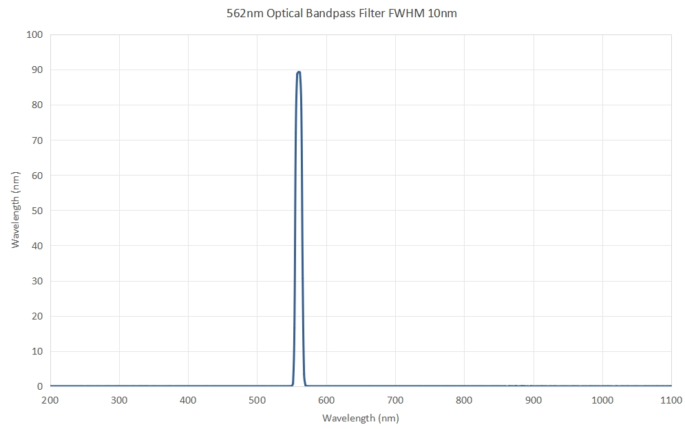 562nm bandpass filter FWHM 10nm