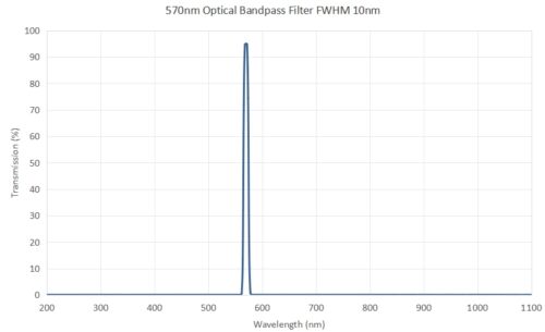 570nm optical bandpass filter FWHM 10nm - 550nm optical bandpass filter