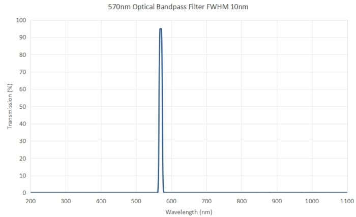 570nm Optical Bandpass Filter FWHM 10nm