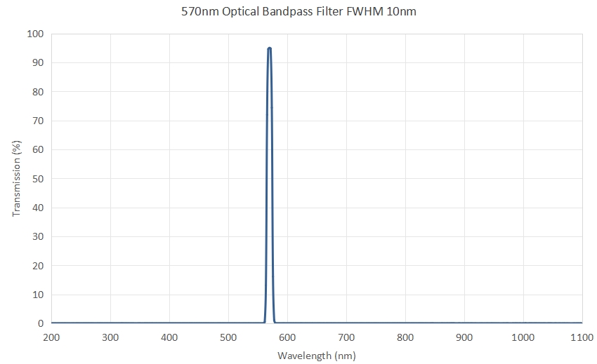 570nm Optical Bandpass Filter FWHM 10nm