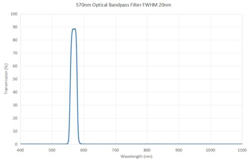 570nm optical bandpass filter FWHM 20nm - 550nm optical bandpass filter