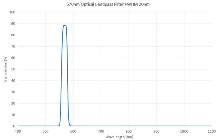 570nm optical bandpass filter FWHM 20nm - 570nm optical bandpass filter