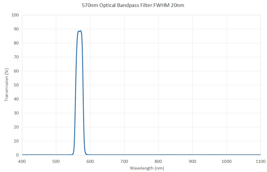 570nm Optical Bandpass Filter FWHM 20nm