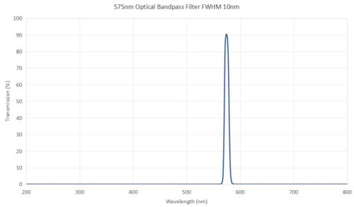 575nm optical bandpass filter FWHM 10nm -