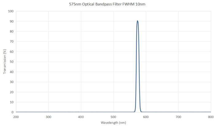 575nm Optical Bandpass Filter FWHM 10nm