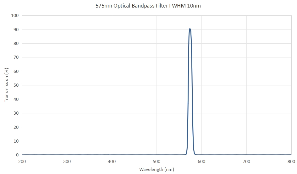 575nm Optical Bandpass Filter FWHM 10nm