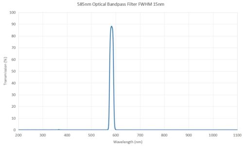 585nm Optical Bandpass Filter FWHM 15nm - 550nm optical bandpass filter