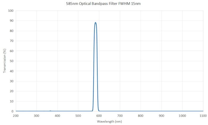 585nm Optical Bandpass Filter FWHM 15nm - 585nm optical bandpass filter