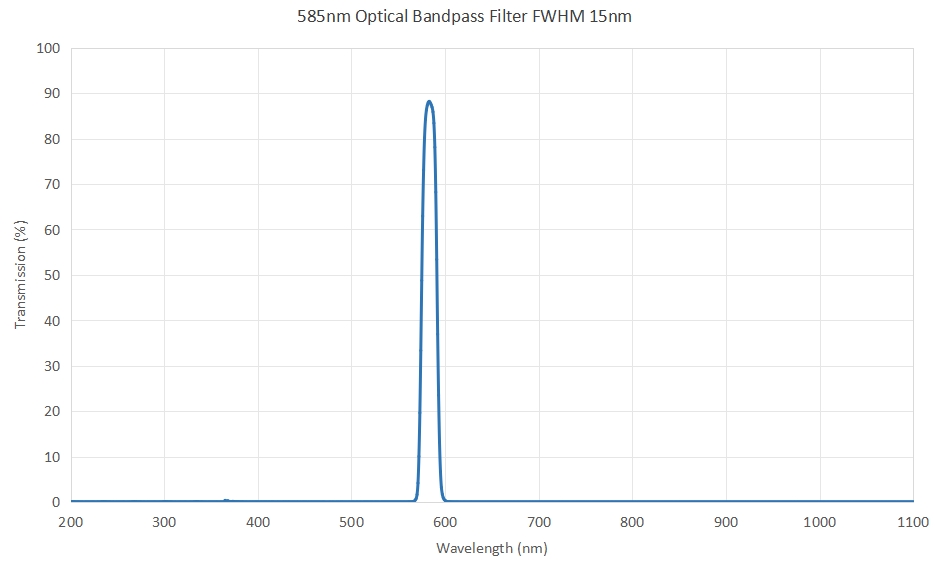 585nm Optical Bandpass Filter FWHM 15nm - 700nm IR Cut