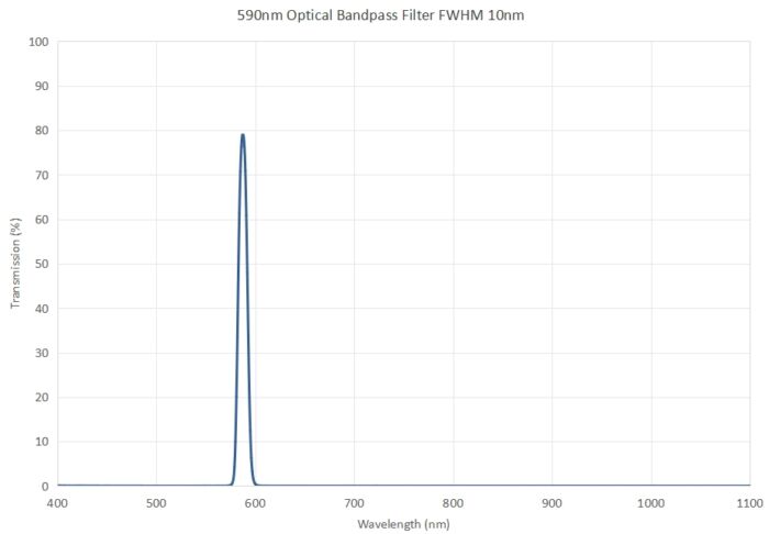 590nm Optical Bandpass Filter FWHM 10nm