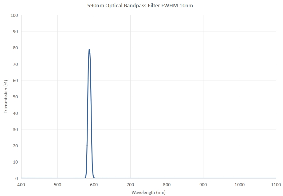 590nm Optical Bandpass Filter FWHM 10nm