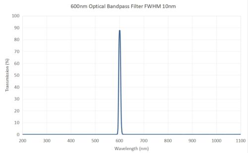 600nm optical bandpass filter FWHM 10nm 1 -