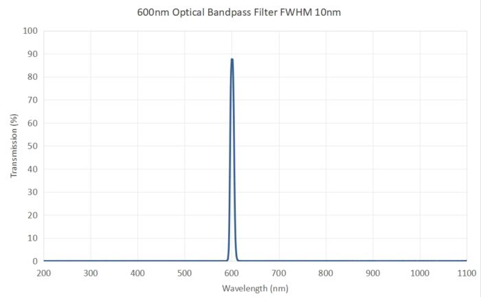 600nm Optical Bandpass Filter FWHM 10nm