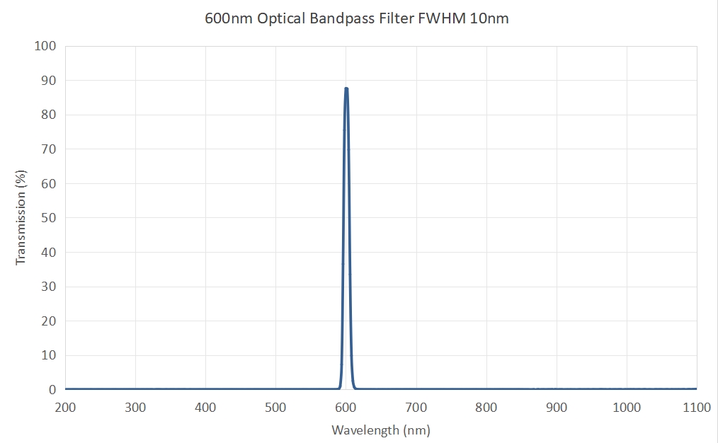 600nm Optical Bandpass Filter FWHM 10nm