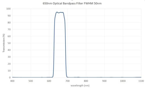 650nm Optical Bandpass Filter FWHM 50nm - 650nm bandpass filter