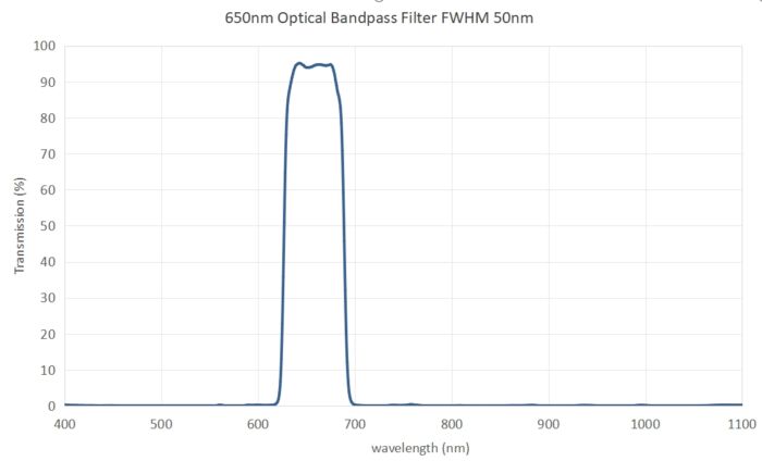 650nm Optical Bandpass Filter FWHM 50nm - 650nm optical bandpass filter