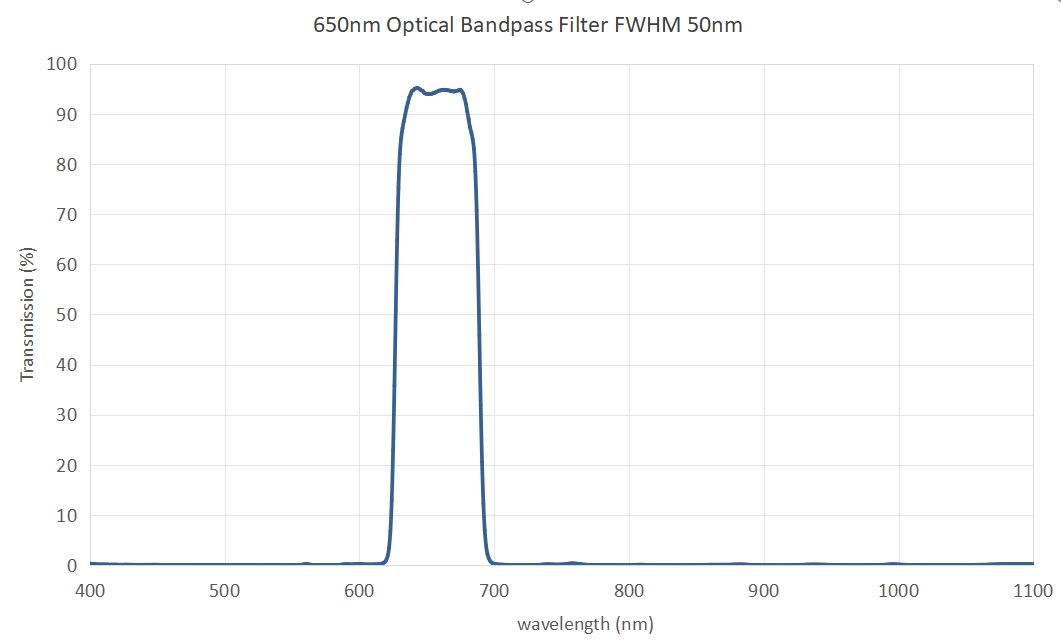 650nm Optical Bandpass Filter FWHM 50nm - 808nm optical bandpass filter