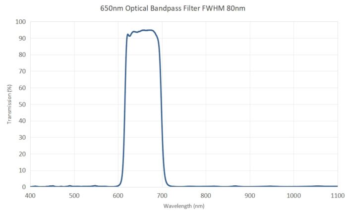 650nm optical bandpass filter FWHM 80nm - 650nm optical bandpass filter