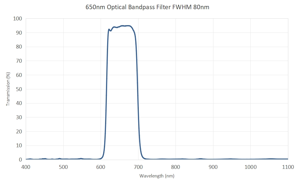 650nm optical bandpass filter FWHM 80nm - 808nm optical bandpass filter