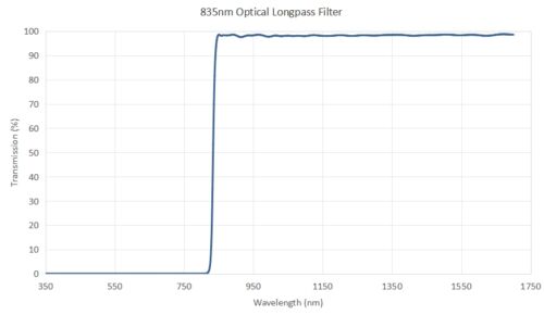 835nm Optical Longpss Filter -