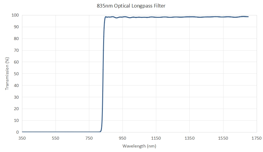 835nm Optical Longpss Filter - 808nm optical bandpass filter