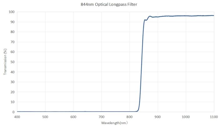 844nm Optical Longpass Filter - 844nm optical longpass filter